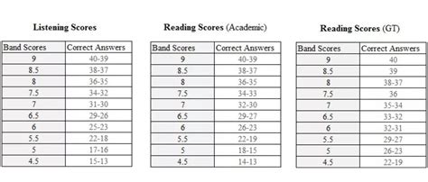 ielts recorrection